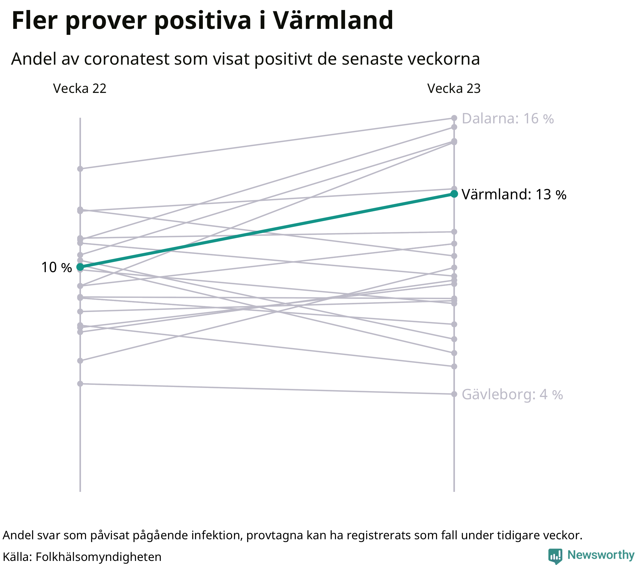 Andel av proverna som var positiva förra veckan